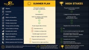 Comparativa de reglas entre Summer Plan y High Stakes de The5ers.