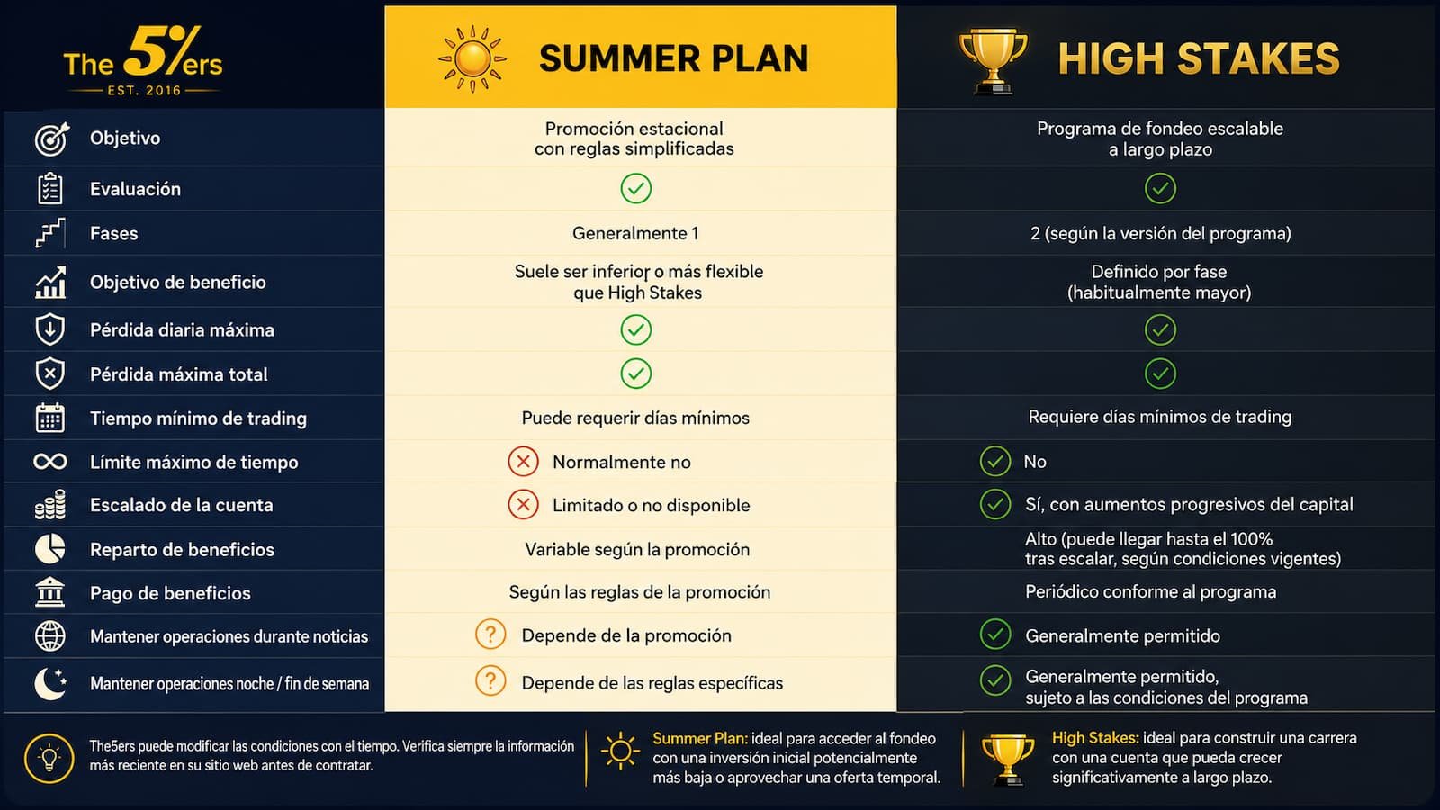 Comparativa de reglas entre Summer Plan y High Stakes de The5ers.