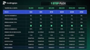 Cuenta 1 Step Flex de Funding Pips con precios y reglas visibles.