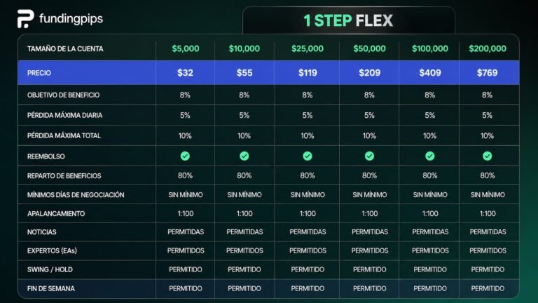 Cuenta 1 Step Flex de Funding Pips con precios y reglas visibles.