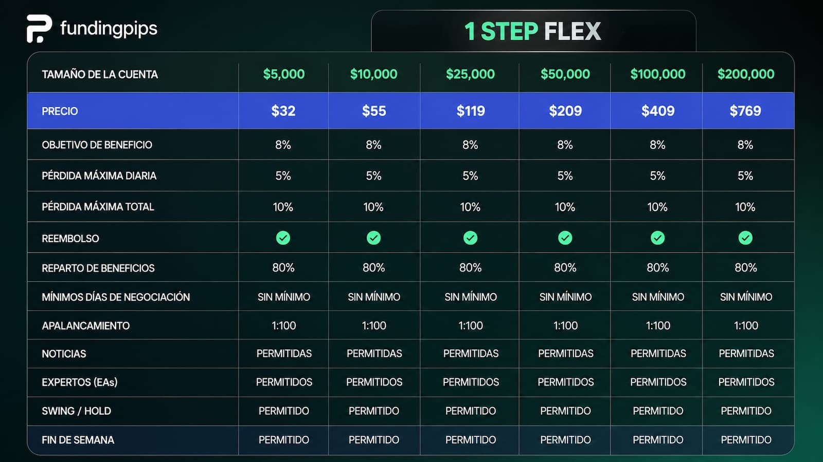 Cuenta 1 Step Flex de Funding Pips con precios y reglas visibles.