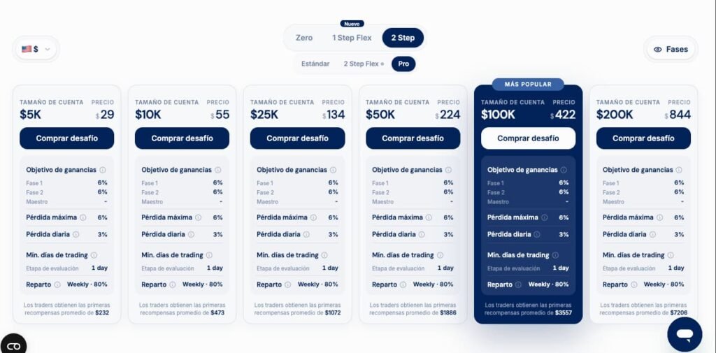 El análisis de la cuenta 2 step Pro de Funding Pips