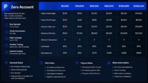 Pantalla de precios y reglas de la cuenta Zero de Funding Pips.