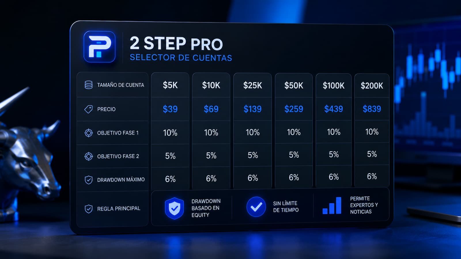 Selector de cuentas 2 Step Pro de FundingPips con tamaños precio y reglas principales.